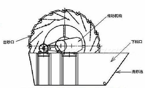 轮式洗砂机原理图