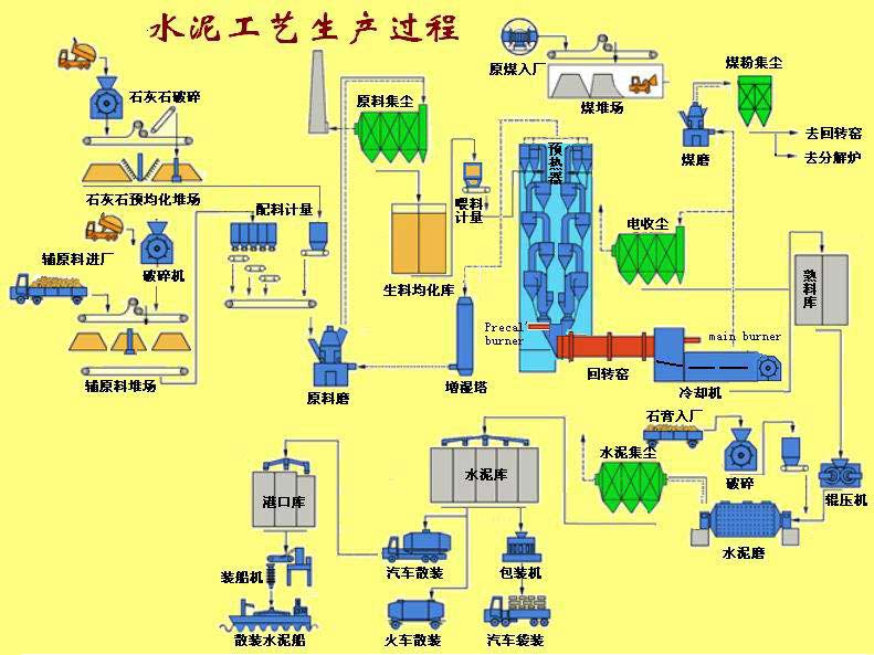 干法水泥回转窑