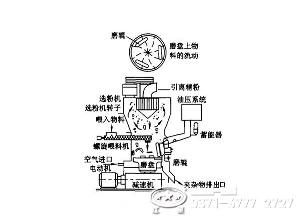 雷蒙磨粉机工作原理及性能优势