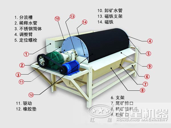 褐铁矿选矿设备内部结构