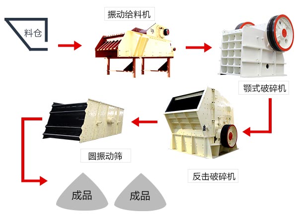 软、脆性石料破碎加工生产线配置