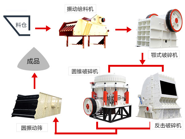 碎石生产线配置